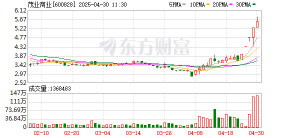 正规的股票场外配资平台 零售板块盘初拉升 茂业商业涨停