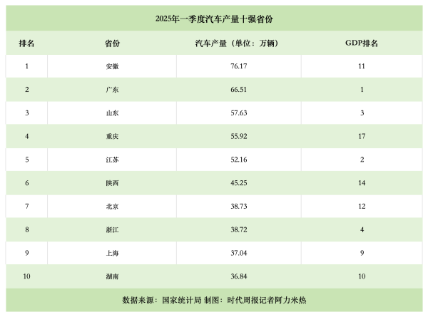 在线股票配资网 汽车十强省份突围赛：皖粤居前二，湖南挤进前十