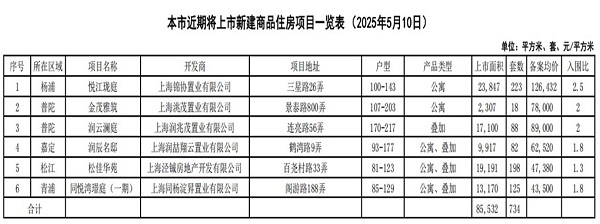 安全配资炒股门户 上海楼市新增6个项目：刚需改善并重，提供多元置业选择