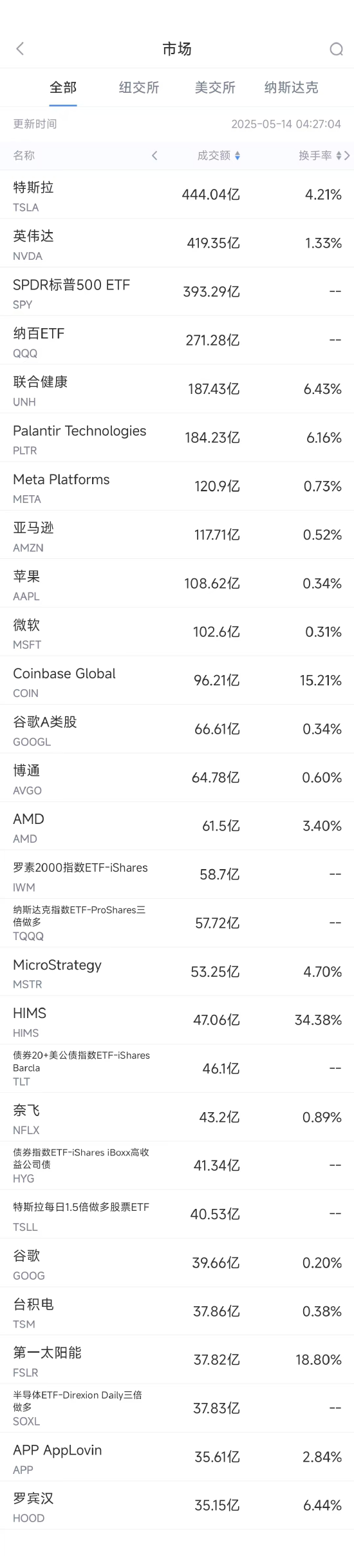 炒股最好用的手机软件 5月13日美股成交额前20: 联合健康股价重挫, CEO离任与撤销财测所致