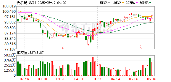 炒股配资官网网址 特朗普警告沃尔玛别涨价：你应该自己“吞了关税”