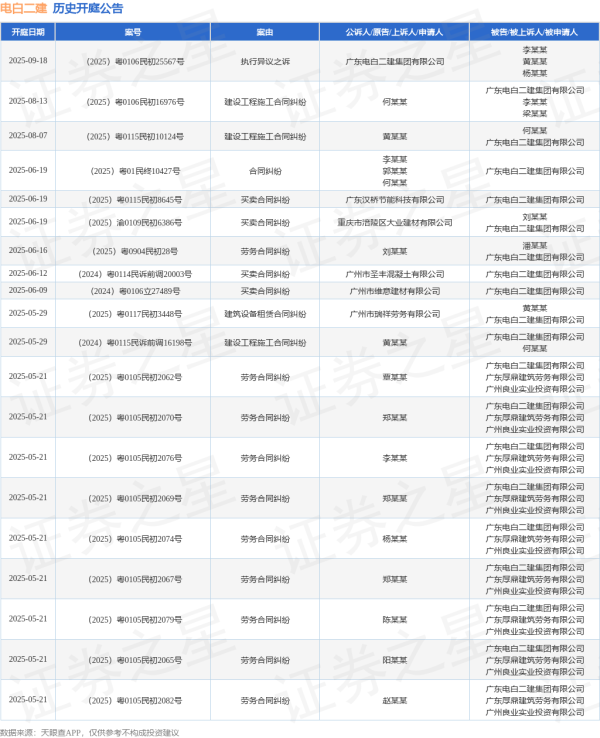 配资公司介绍 电白二建作为被告/被上诉人的1起涉及买卖合同纠纷的诉讼将于2025年6月12日开庭