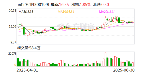 炒股开户 翰宇药业: 预计2025年上半年盈利1.42亿元-1.62亿元 同比扭亏